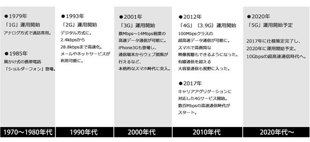 携帯通信の歴史をまとめてみると、大体10年代ごとに世代交代を経てきている（※画像はクリックで拡大）