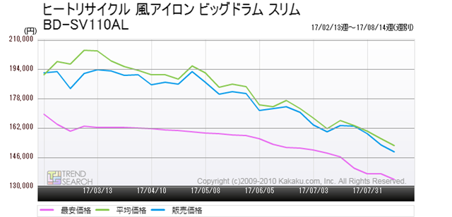 図2：日立「ヒートリサイクル 風アイロン ビッグドラム スリム BD-SV110AL」の価格推移（過去6か月）