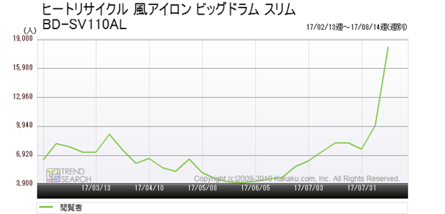 図3：日立「ヒートリサイクル 風アイロン ビッグドラム スリム BD-SV110AL」の閲覧者推移（過去6か月）