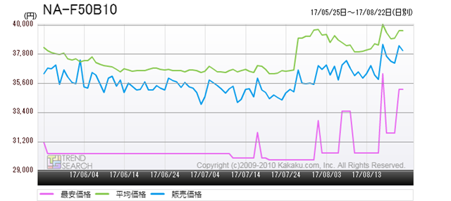 図9：パナソニック「NA-F50B10」の価格推移（過去3か月）