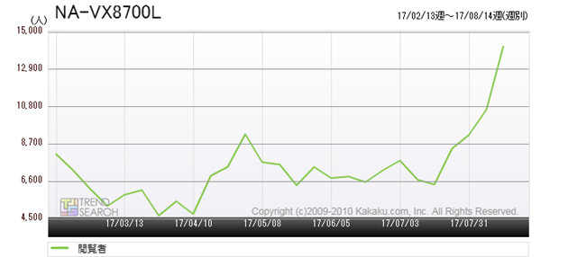 図5：パナソニック「NA-VX8700L」の閲覧者推移（過去6か月）