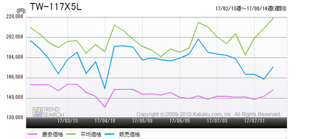 図6：東芝「TW-117X5L」の価格推移（過去6か月）
