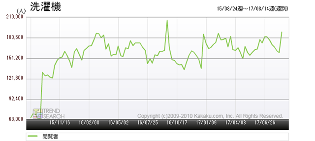 図1：「洗濯機」カテゴリーの閲覧者数推移（過去2年）
