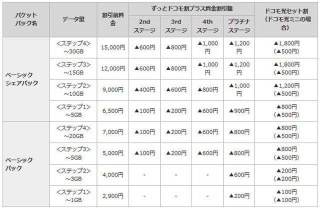 NTTドコモが段階制パケットプラン「ベーシックシェアパック」と「ベーシックパック」を発表 - 価格.comマガジン