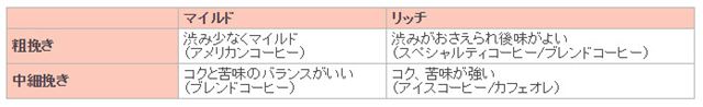 メッシュフィルターとコースの組み合わせで、渋みや苦味などが異なるコーヒーが淹れられます