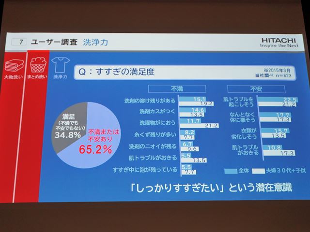 メーカーが集めたユーザーデータの65%強が、すすぎに対して不満や不安を感じている