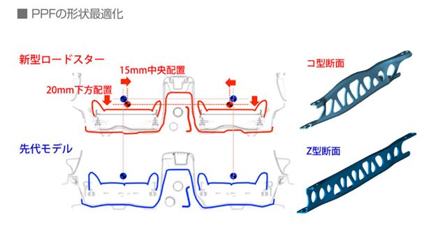 エンジン・トランスミッションをつなぐPPFの形状も最適化されている