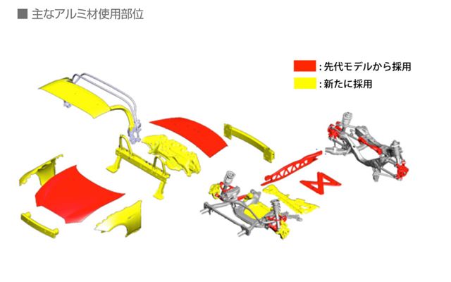 アルミ材の使用部位も前モデルから増加。重量増加に歯止めをかけている