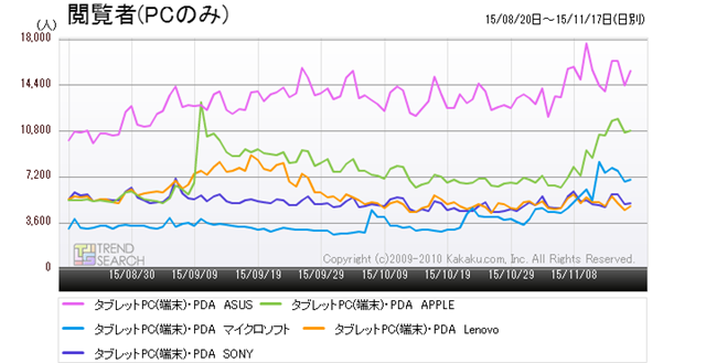 図10:「タブレットPC(端末)・PDA 」カテゴリーにおけるメーカー別アクセス推移(過去6か月)