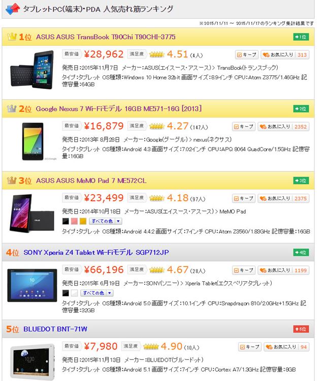 図1:「タブレットPC(端末)・PDA 」カテゴリーにおける売れ筋ランキング(2015年11月18日現在)