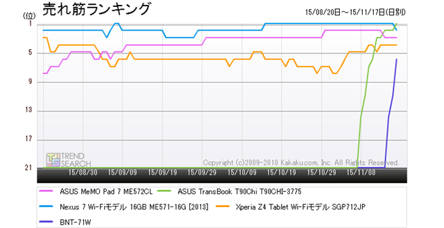 図2:「タブレットPC(端末)・PDA 」カテゴリーにおける売れ筋ランキング推移(過去3か月)