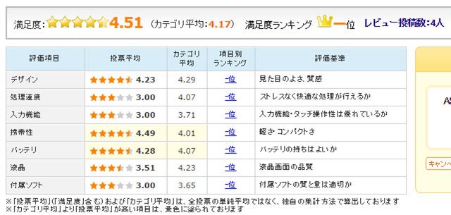 図9:ASUS「TransBook T90Chi」のユーザー評価