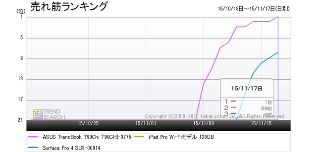 図8:「TransBook T90Chi」「Surface Pro 4」「iPad Pro」の3機種の売れ筋ランキング推移(過去3か月)