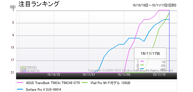 図7:「TransBook T90Chi」「Surface Pro 4」「iPad Pro」の3機種の注目ランキング推移(過去3か月)
