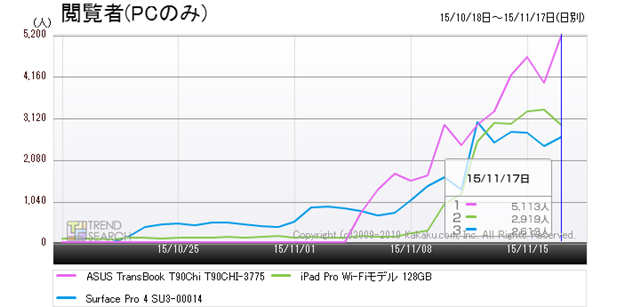 図6:「TransBook T90Chi」「Surface Pro 4」「iPad Pro」の3機種のアクセス推移(過去3か月)
