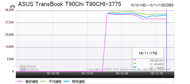 図3:ASUS「TransBook T90Chi」の最安価格推移(過去1か月)