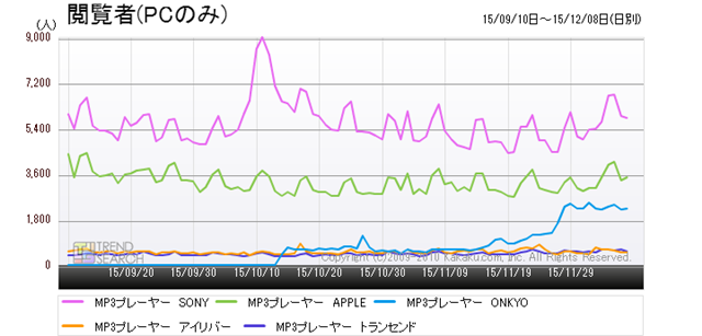 図4:「MP3プレーヤー」カテゴリーにおける人気5メーカーのアクセス推移(3か月)