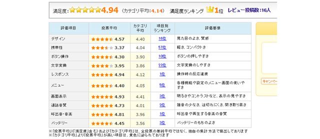 Simフリー化が急加速のスマートフォン市場 Android 6 0搭載のgoogle Nexus 6p が満点近い満足度で人気 ライブドアニュース