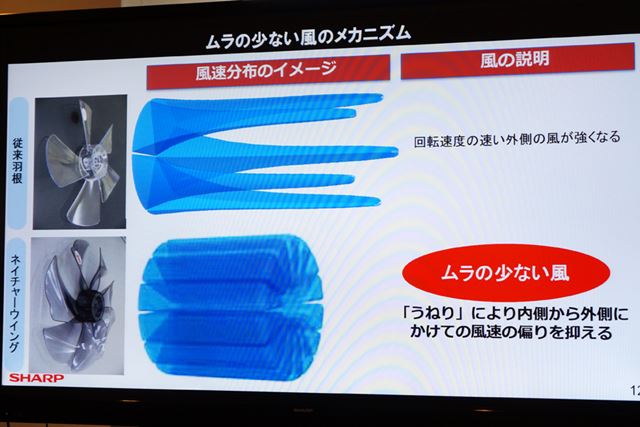 一般的な羽根と異なり、中央部からも風が放出されるためムラが少なくなる