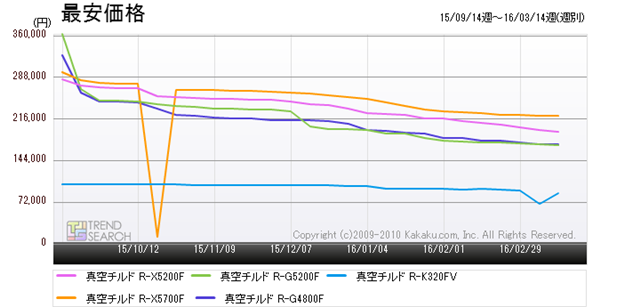 最新モデルでも3 4割の値下がり 今が狙い目の冷蔵庫に注目 ライブドアニュース