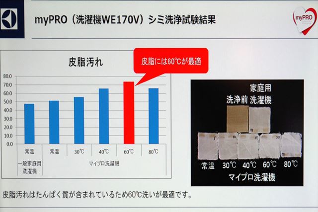 温度帯の違いによる汚れ落ちの比較。皮脂汚れは80℃では落ちにくいなど、汚れに合わせた温度を選択できる