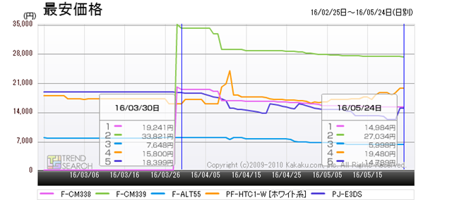 図8:その他のメーカーのDCモーター搭載扇風機・人気モデルの最安価格推移(過去3か月)
