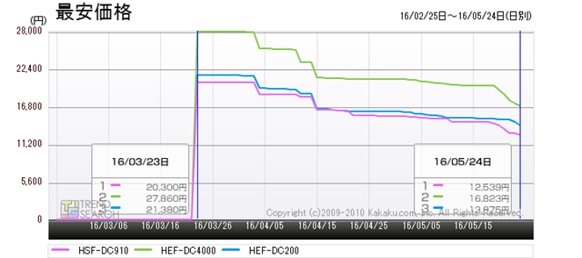 図7:日立のDCモーター搭載扇風機・人気3モデルの最安価格推移(過去3か月)