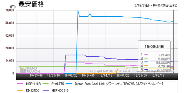 図6:「扇風機・サーキュレーター」カテゴリーの売れ筋上位5製品の最安価格推移(過去3か月)