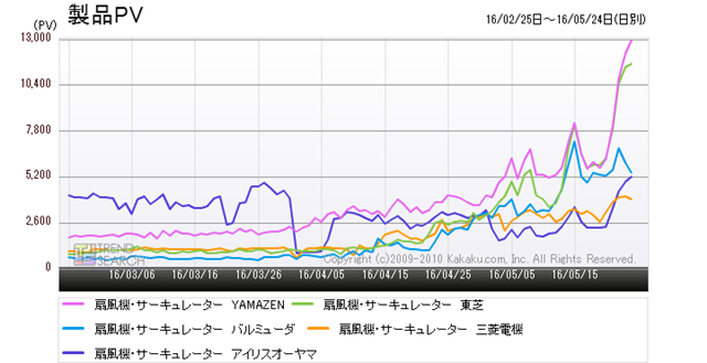 図4:「扇風機・サーキュレーター」カテゴリーの6〜10位のメーカーのアクセス推移(過去3か月)