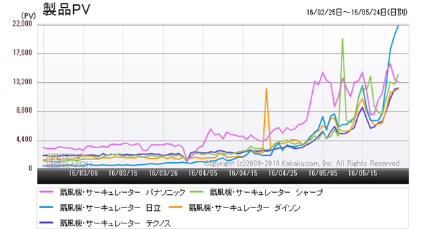 図3:「扇風機・サーキュレーター」カテゴリーの上位5メーカーのアクセス推移(過去3か月)