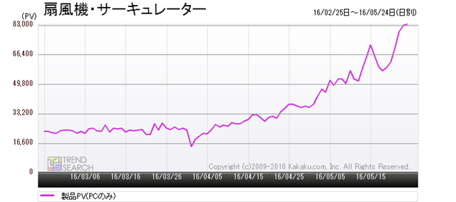 図2:「扇風機・サーキュレーター」カテゴリーのアクセス推移(過去3か月)