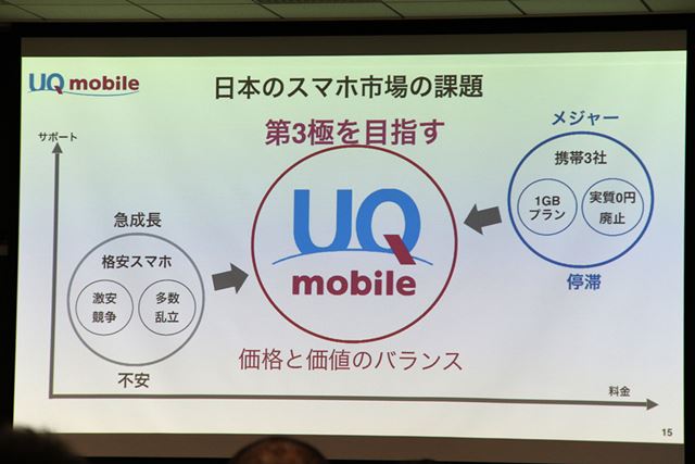 UQ mobileは、価格やサポート面で、格安スマホと大手キャリアの間のポジション、「第3極」を目指す