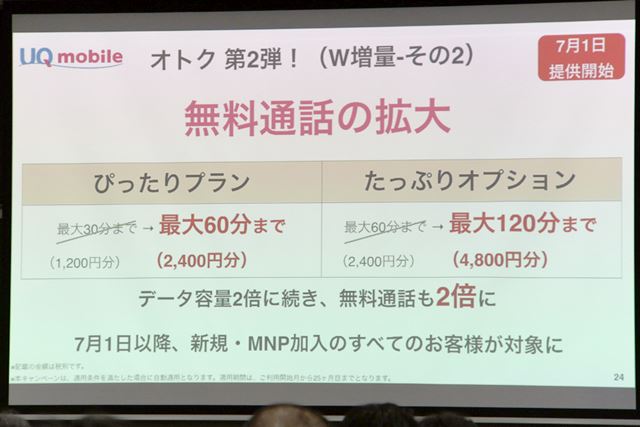 ぴったりプランには無料通話が付いてくるが、キャンペーンで無料通話の時間が2倍になる