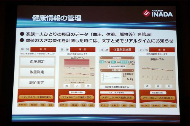 入力した体重や血圧、脈拍のデータをグラフ化してくれるため、体調の変化に気付きやすい