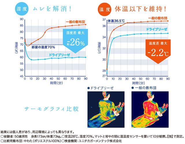 何とファン付き！ 換気できるマットレス「ドライブリーゼ」で寝てみ