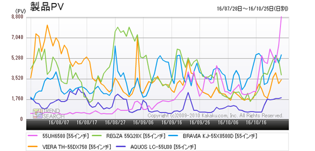 4Kテレビ市場に激震！ 55インチで10万円切り！ LG「55UH6500」の衝撃
