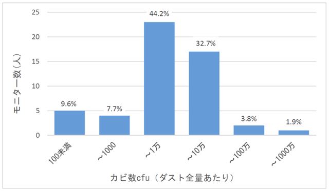 数だけでいえば、カビ数も一般的ではありますが……