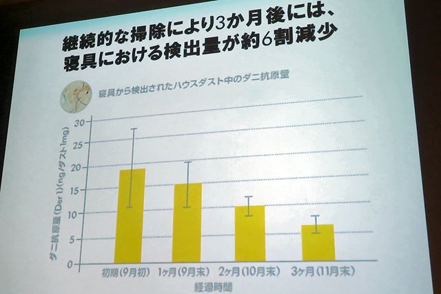 「6割減」目指し、まじめに布団掃除に取り組むぞ!