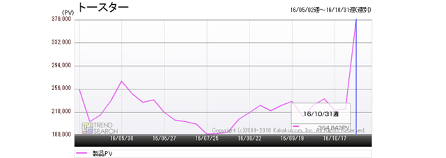 図1:「トースター」カテゴリーのアクセス推移(過去6か月)
