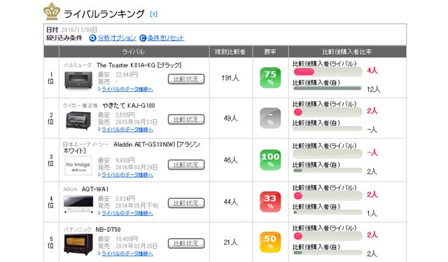 図7:「ヘルシオ グリエ AX-H1」のライバルランキング(2016年11月8日時点)