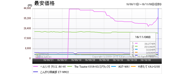 図5:「トースター」カテゴリーにおける人気5製品の最安価格推移(過去3か月)