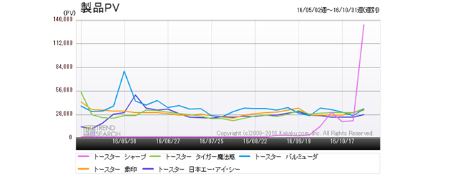 図2:「トースター」カテゴリーのメーカー別アクセス推移(過去6か月)