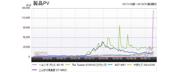 図4:「トースター」カテゴリーにおける人気5製品のアクセス推移(過去2年)