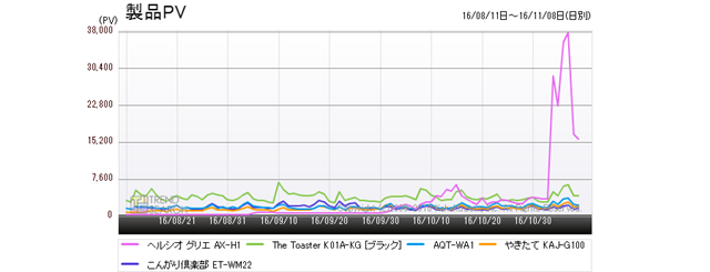 図3:「トースター」カテゴリーにおける人気5製品のアクセス推移(過去6か月)