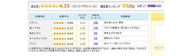図6:「ヘルシオ グリエ AX-H1」のユーザー評価(2016年11月9日時点)