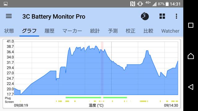 �������CPU�β����Ѳ��Υ���ա�37��38����ǿ�ܤ��Ƥ��롣CPU���Τ�ȯǮ�Ͼ�������