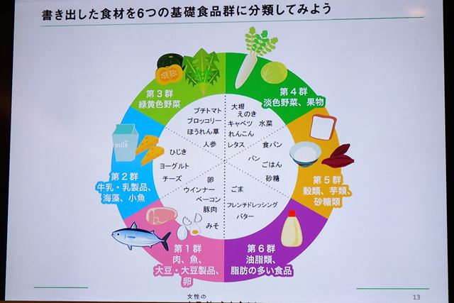 いつも自分が作っている食事は、表にある6つの食品群がバランスよく入っていますか?
