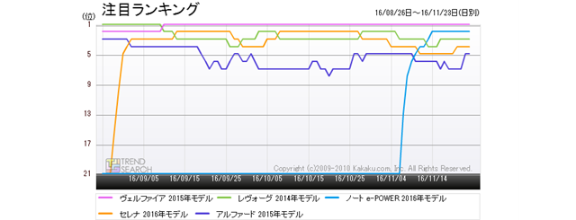 図1:「自動車」カテゴリーにおける注目ランキング上位5車種のランキング推移(過去3か月)