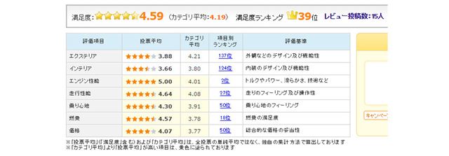 図5:「ノート e-POWER」のユーザー評価(2016年11月24日時点)