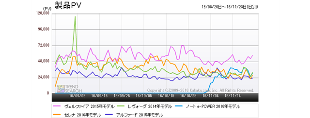 図3:「自動車」カテゴリーにおける、注目ランキング1-5位の車種のアクセス推移(過去3か月)
